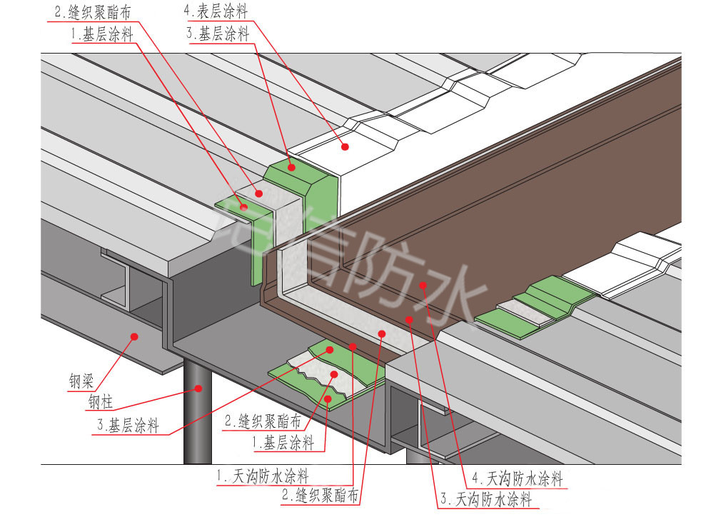 鎧信鋼結構水溝防水系統(tǒng)