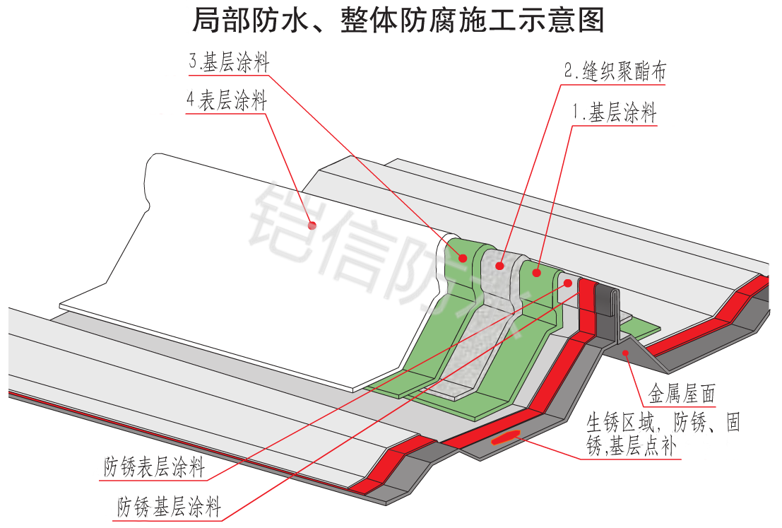 鎧信鋼結(jié)構(gòu)垂直搭接防水系統(tǒng)