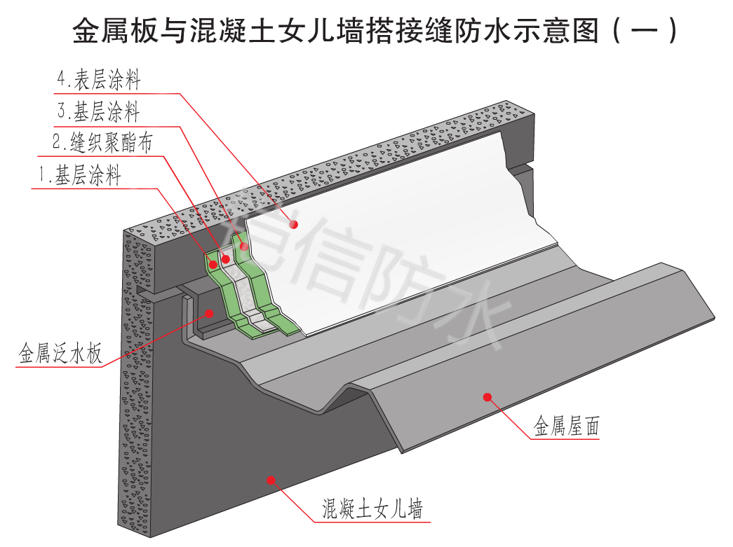鎧信女兒墻防水系統(tǒng)