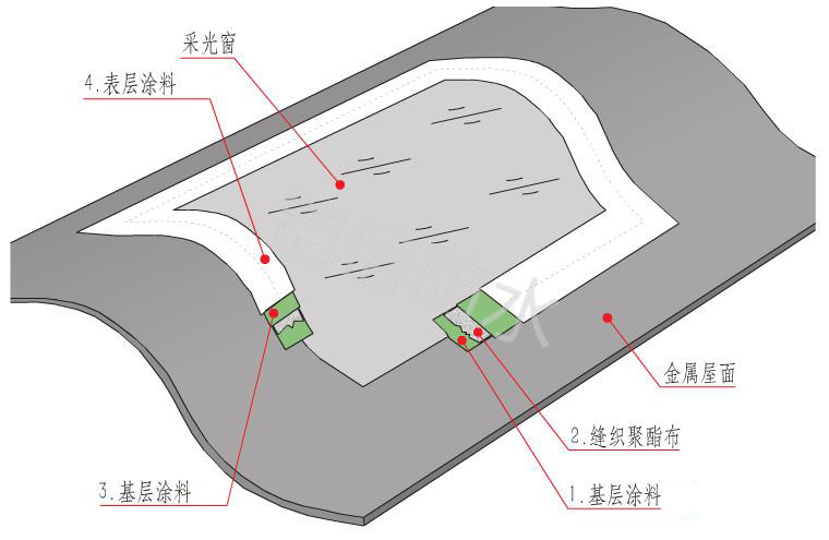 鎧信采光瓦防水系統(tǒng)