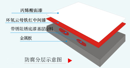 鎧信鋼結(jié)構(gòu)屋面防腐系統(tǒng)